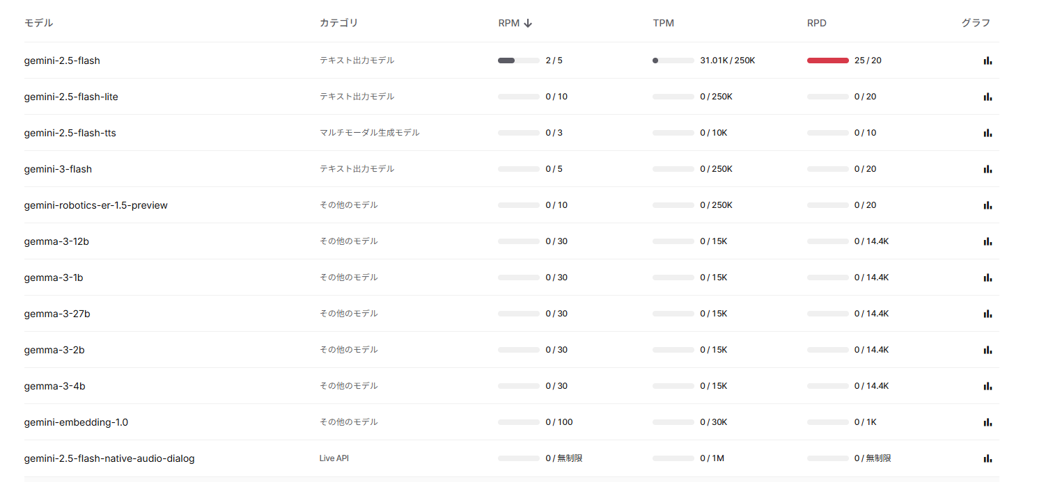 Google AI Studio 無料枠で利用可能なモデルと制限